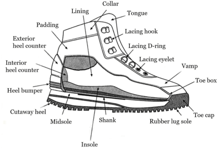 every part of a hiking boot