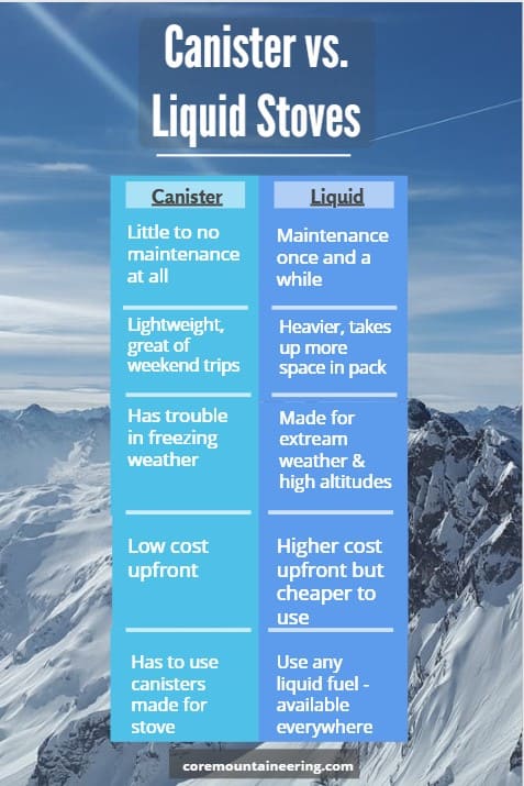 Compare camping alcohol vs canister stoves 